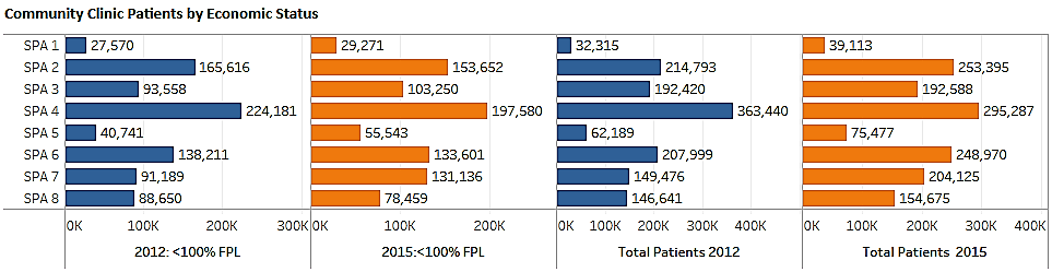 Chart of community clinic patients by economic status.