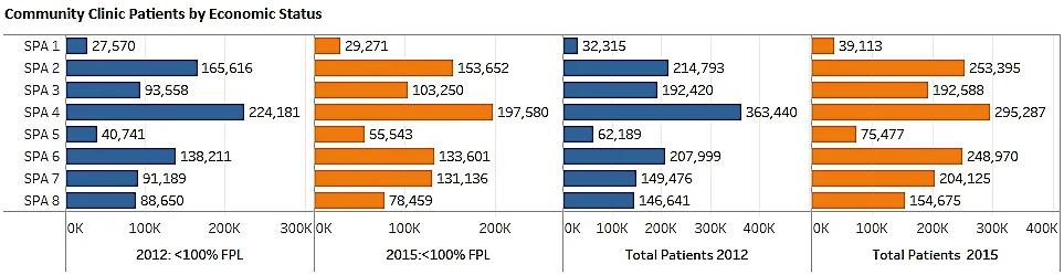 Chart of community clinic patients by economic status.