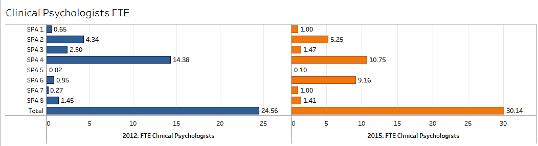 Clinical Psychologist FTE Chart.