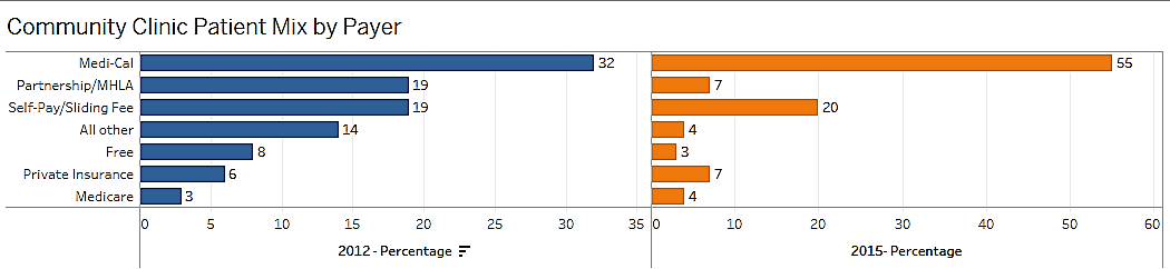 Chart of community clinic patient mix by payer.