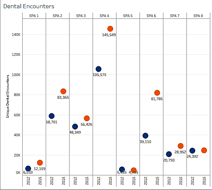 Dental encounters plot chart.