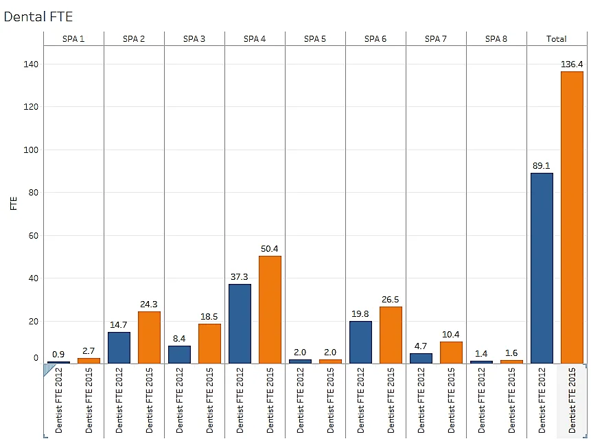 Chart of full-time dentists employed by health centers.