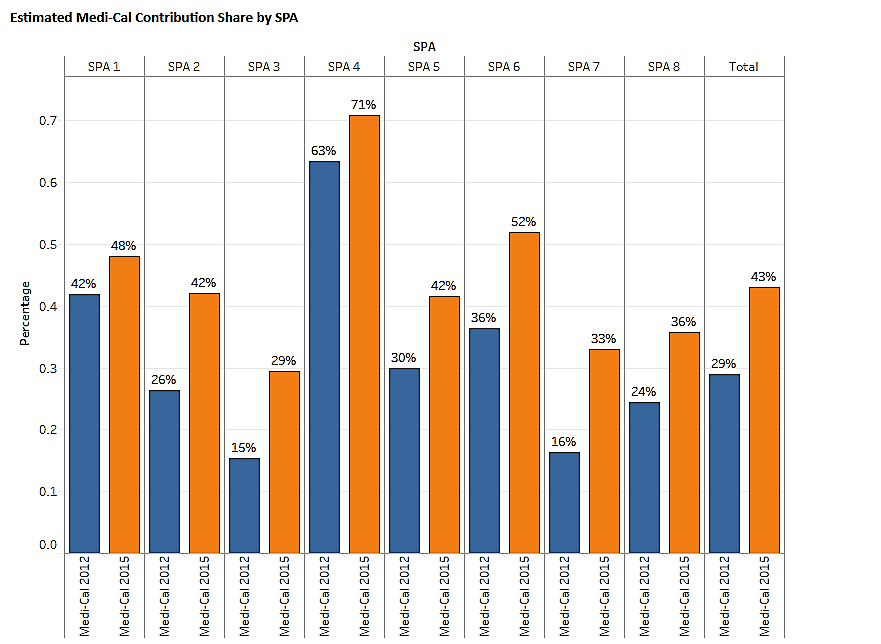 Chart of estimated Medi Cal contribution share by SPA.