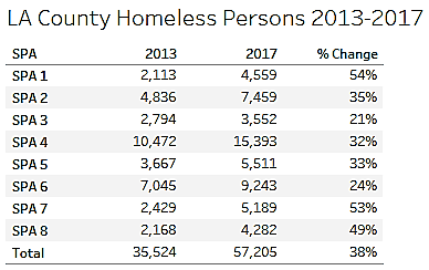 Chart of LA County Homeless Persons 2013-2017.