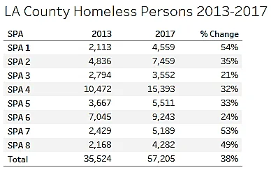Chart of LA County Homeless Persons 2013-2017.