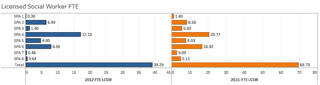 LCSW FTE Chart.
