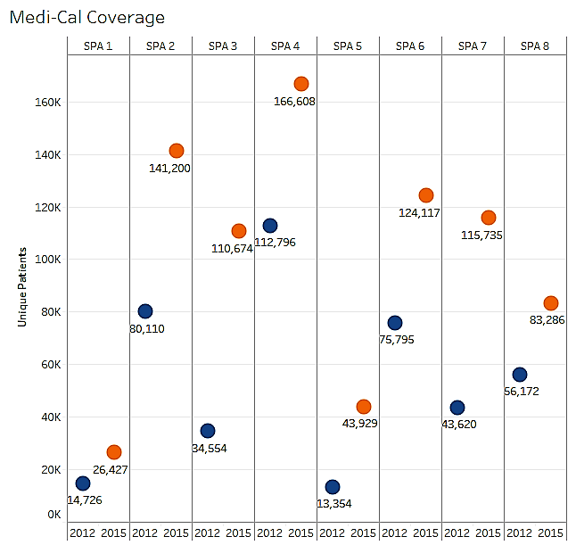 Medi Cal coverage plot chart.