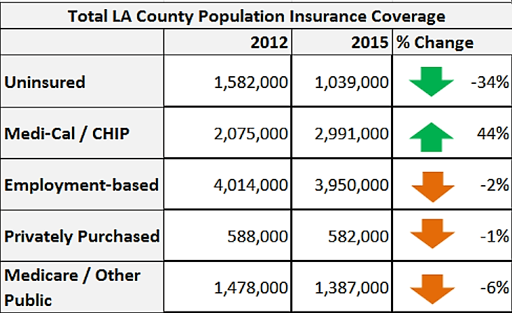 Chart of total LA County population insurance coverage.