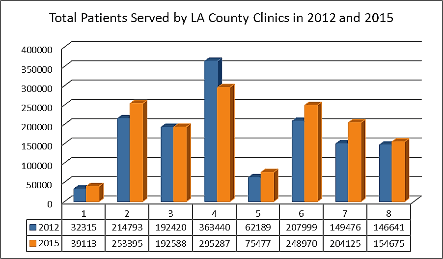 Chart of total patients served by LA County Clinics, 2012-2015.